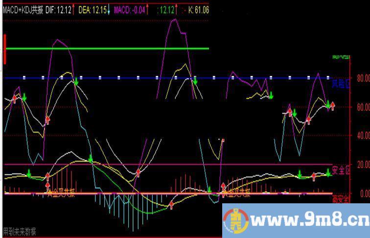 通达信MACD+KDJ共振公式