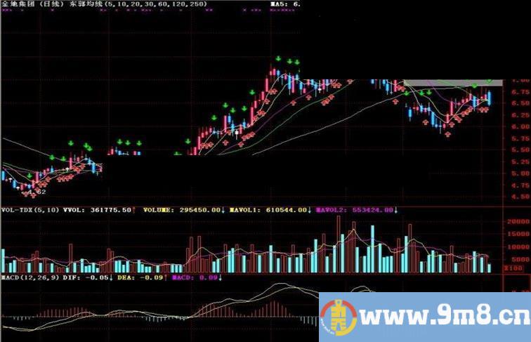 通达信东郭均线主图指标