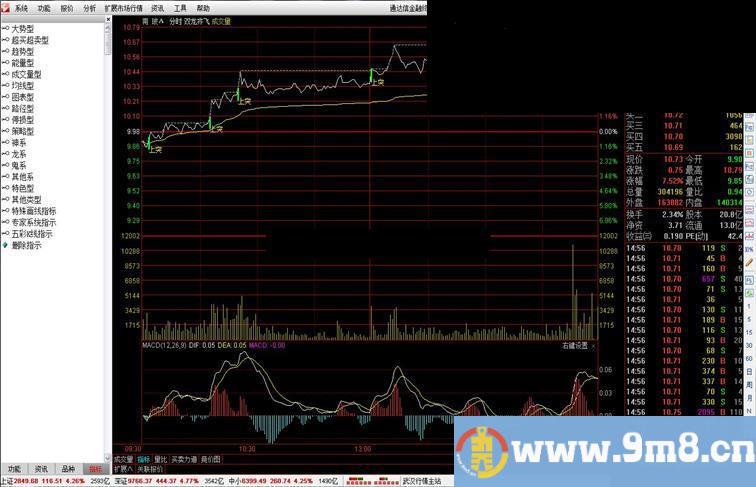 通达信分时主图公式：双龙齐飞，十字交叉指标（源码主图贴图）