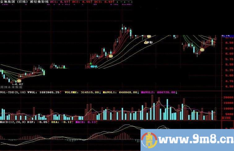 通达信股经叠彩线主图指标