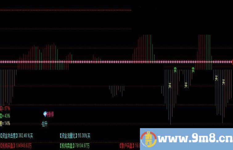 通达信分时突破源码