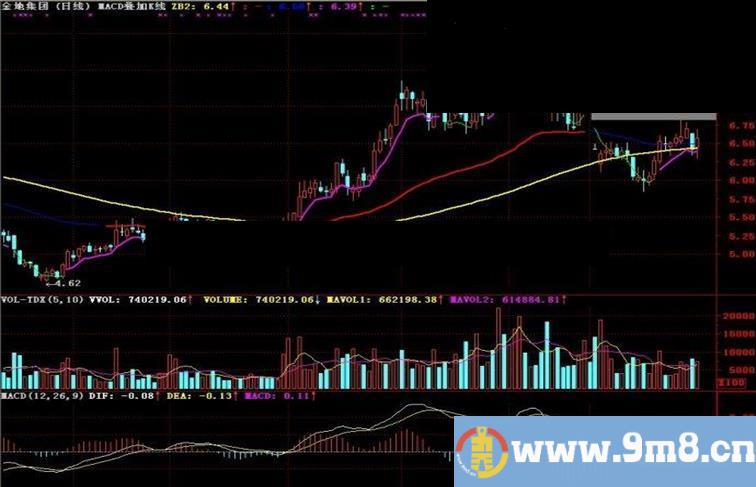 通达信MACD叠加K线主图指标