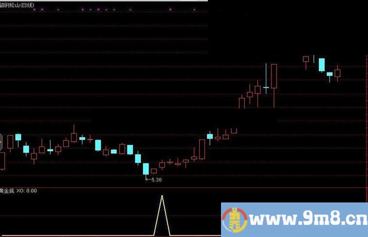 通达信黄金底指标公式