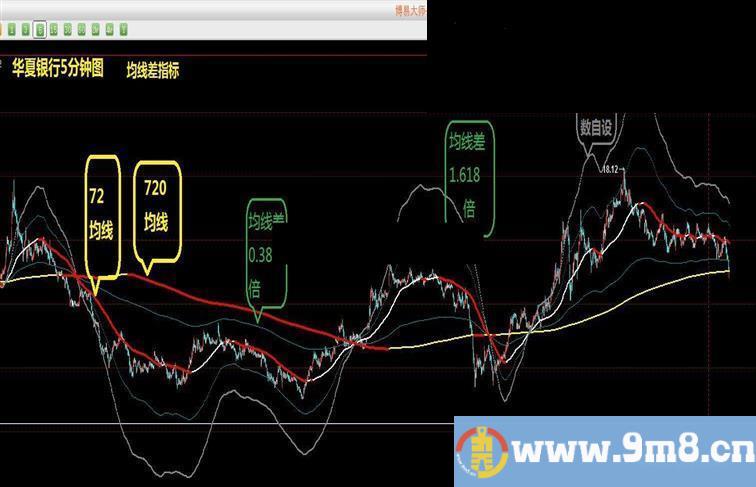 通达信均线差倍数线主图通用指标