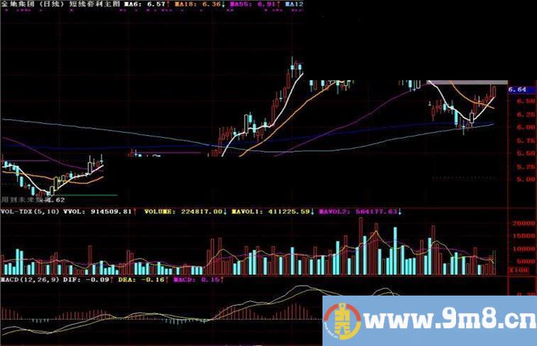 通达信短线套利主图指标