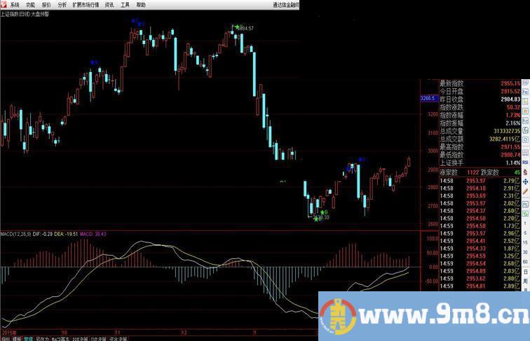 通达信大盘涨跌早知道MACD配合大盘预警指标主图贴图