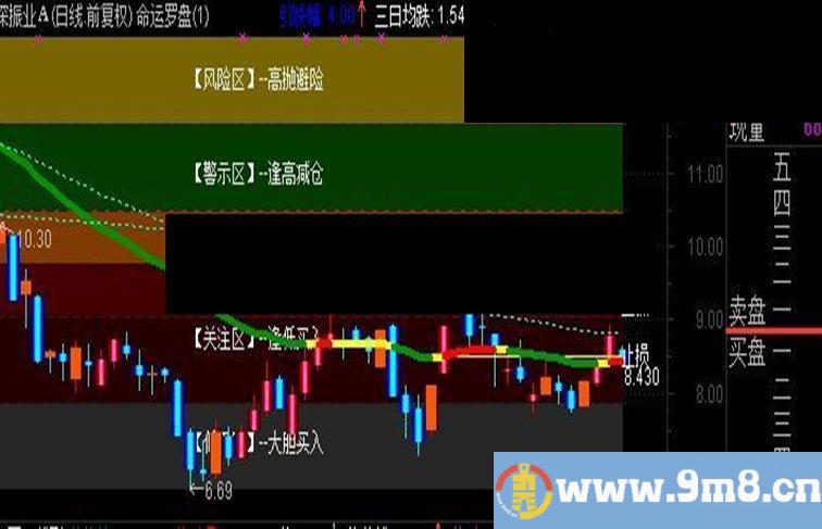 通达信命运罗盘主图指标公式赠予有缘人