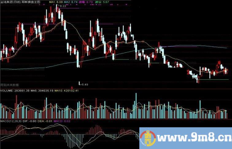 通达信耶稣操盘主图源码