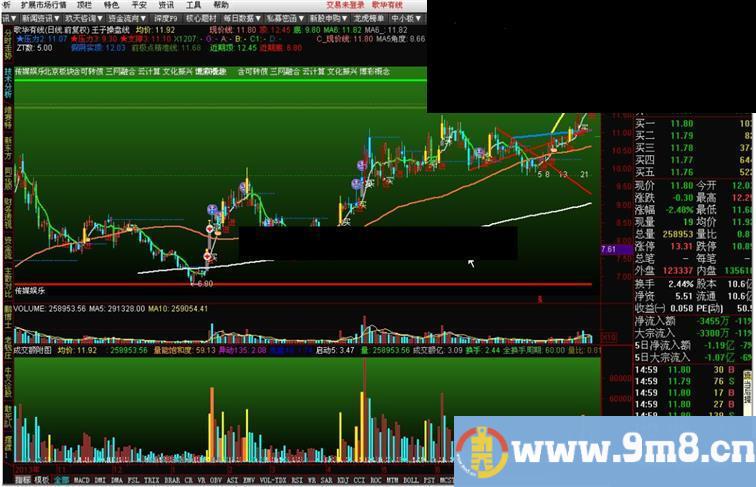 通达信王子操盘线源码副图