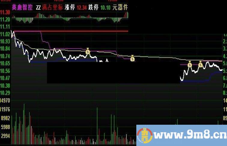 通达信分时支撑压力分时主图指标