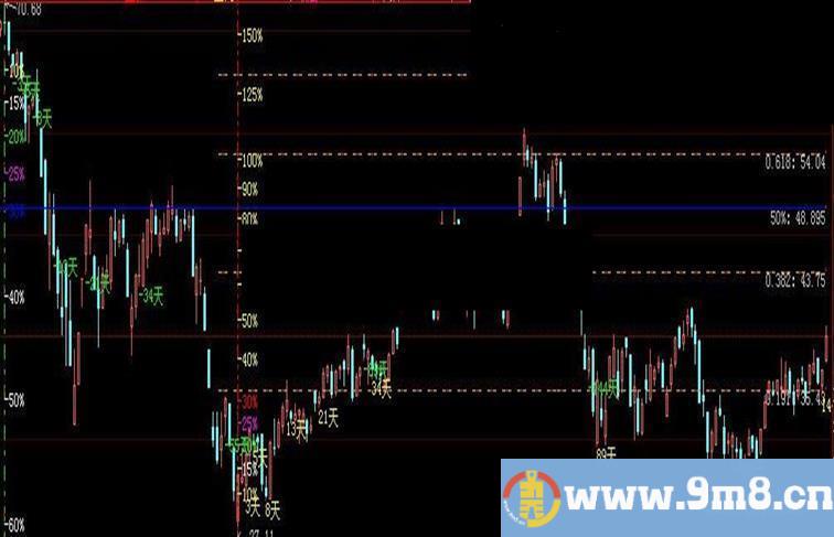 通达信黄金分割+幅度尺+斐波那契周期主图 源码 贴图 说明 ）