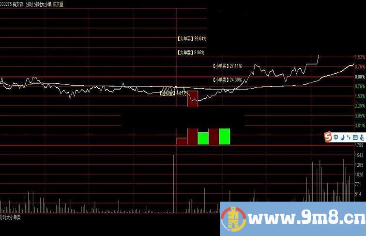 通达信大小单进出量主图指标公式