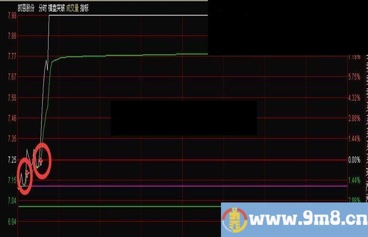 通达信分时买卖（分时主图源码横盘放量）