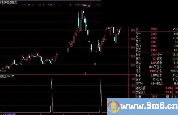 价值200金钻的牛股发现指标选股副图源码