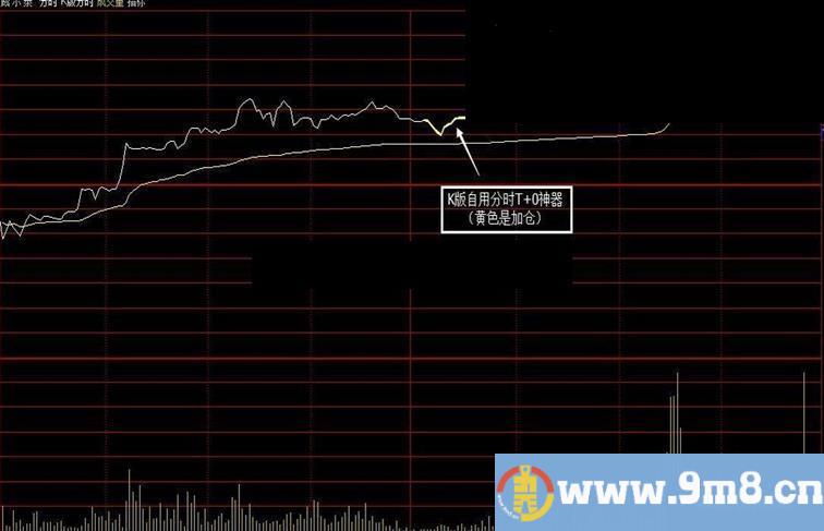 K版翻倍分时T+0暴涨神器 一器在手无烦恼帮助赚钱主图源码