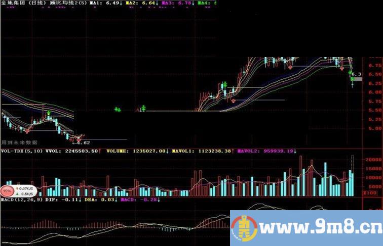 通达信顾比均线2主图指标