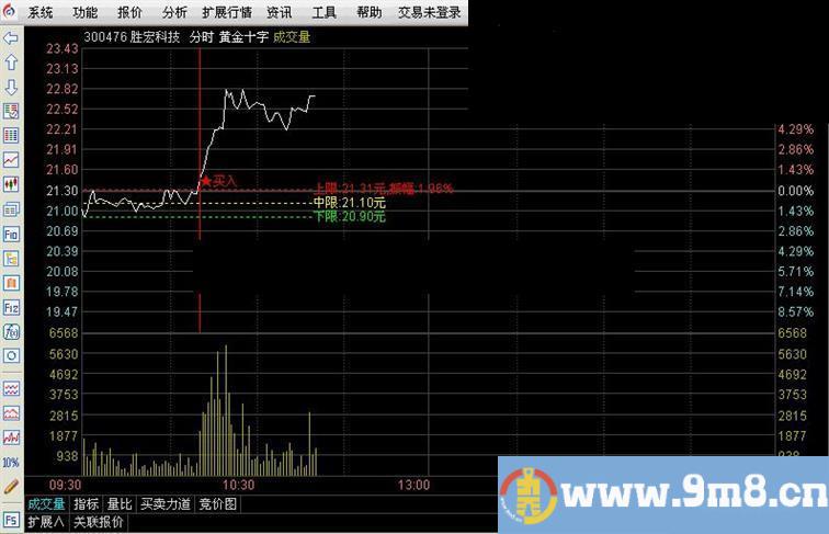 通达信黄金十字擒涨停优化源码分时主图