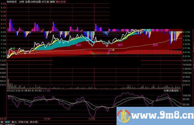 通达信分时主图（分时主图 指标）