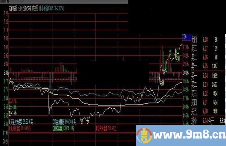 通达信最牛分时主图源码分时主图