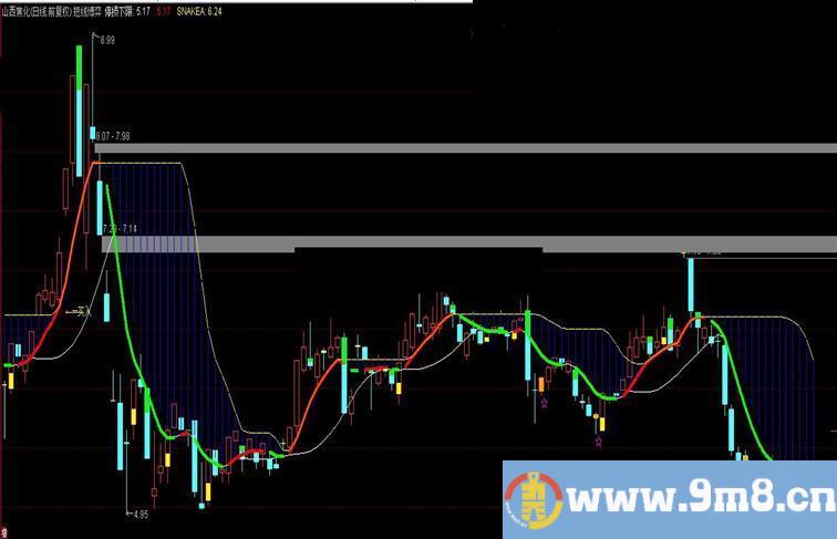 通达信短线博弈指标主图选股预警