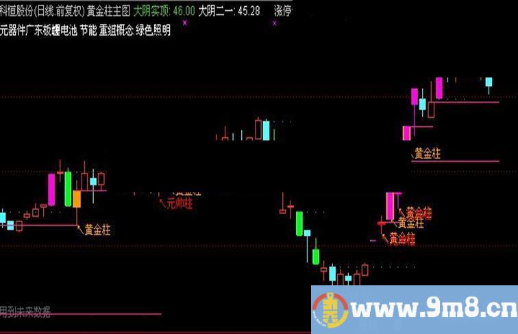 通达信黄金柱指标主图贴图