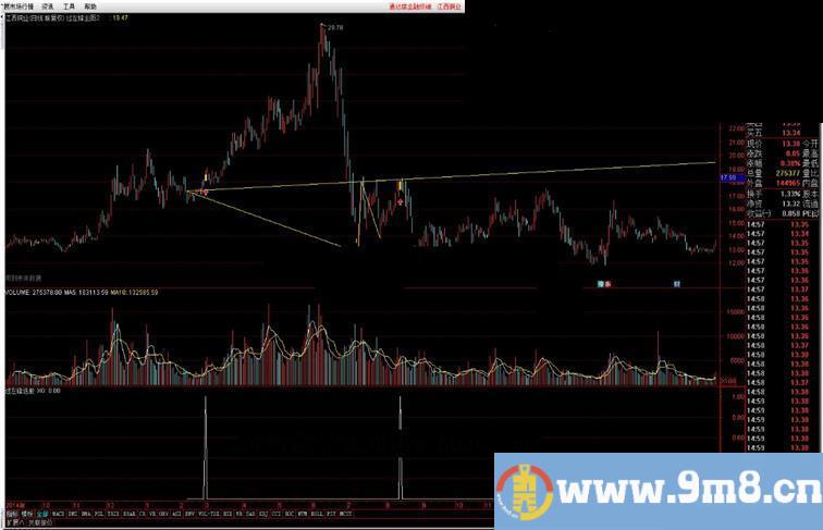 通达信突破平台选股公式 过左锋 源码