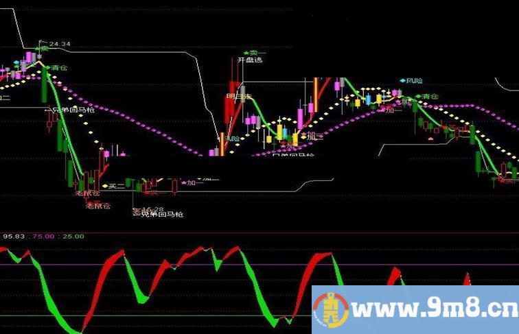 通达信赢利王主图指标公式