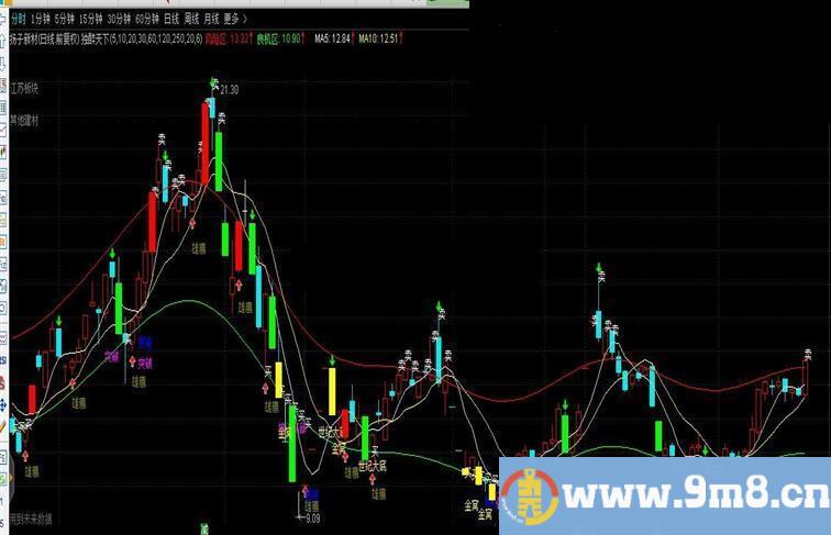 通达信独醉天下分析主图指标主图贴图