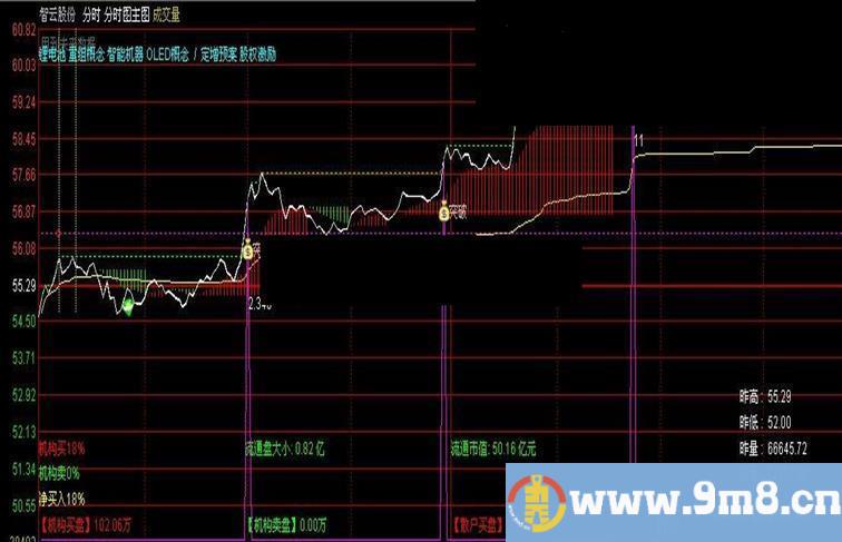 通达信源码分享 主力分时主图指标贴图