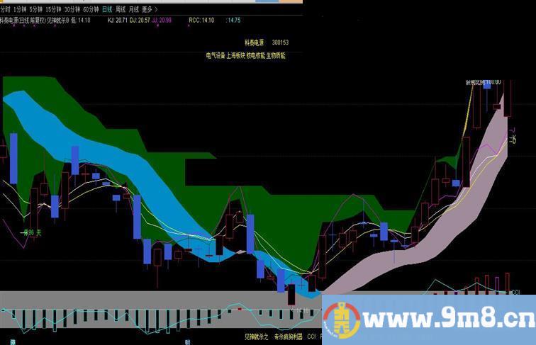 通达信cci rsi kdj macd 获利盘比例五合一主图指标