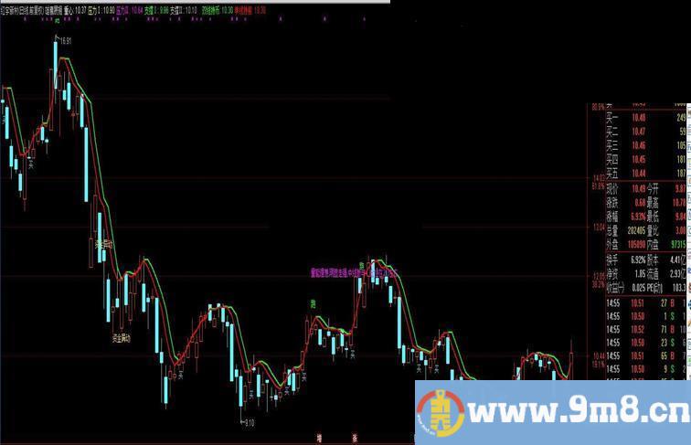 通达信雄鹰展翅-买卖点鲜明（指标主图选股预警贴图）