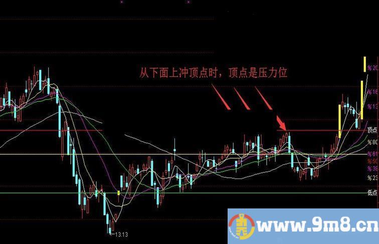 通达信最牛B的黄金分割线有整套操作流程（指标主图贴图）