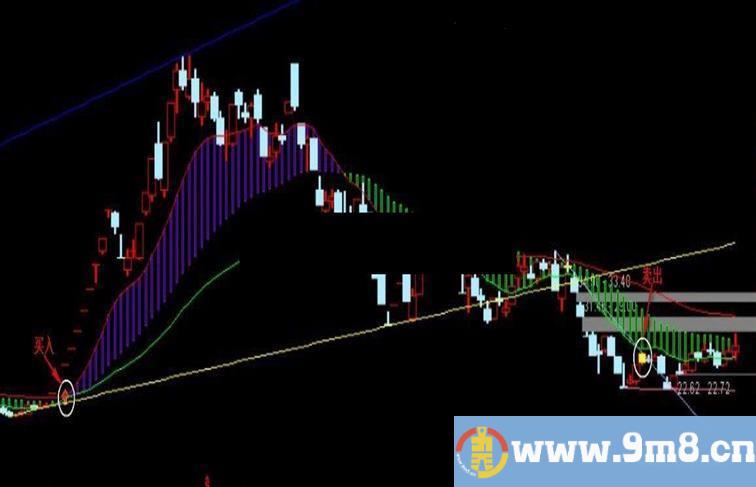 通达信提款机牛熊三宝 主图和选股源码说明