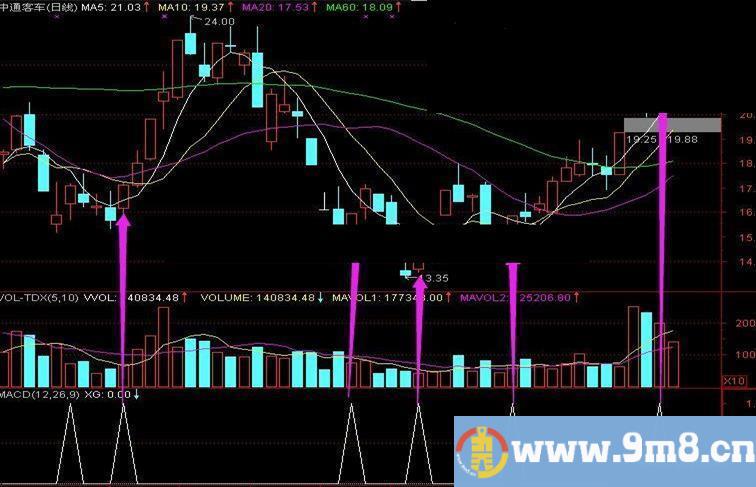 通达信买到就涨（副图/选股源码）