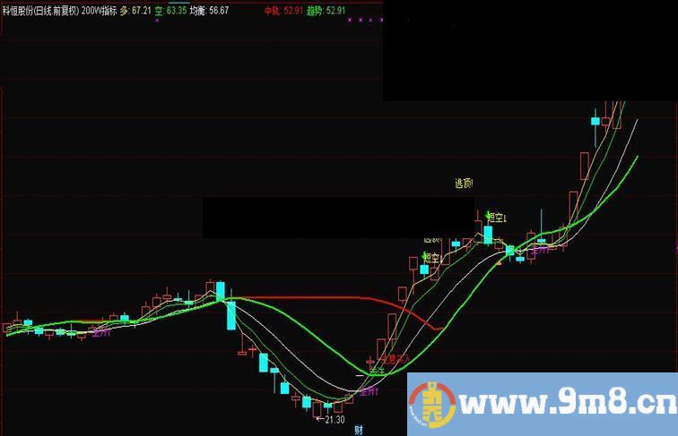 通达信【200万指标】200W指标（指标主图贴图）