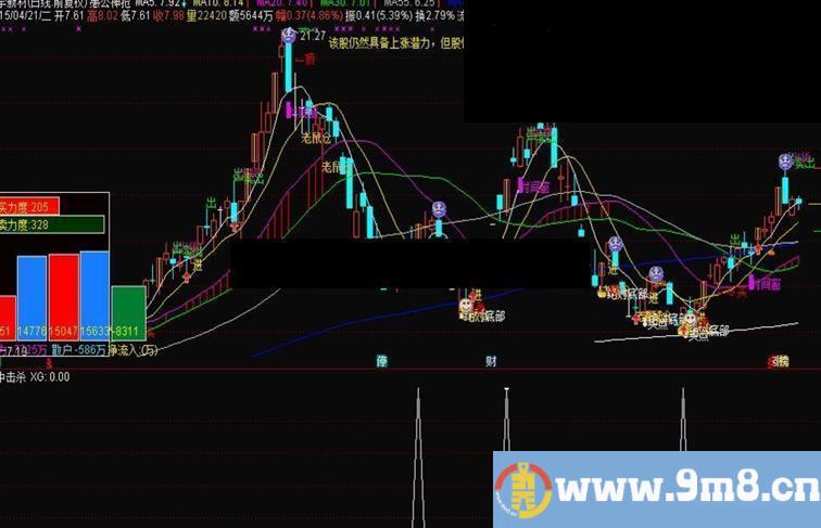 通达信盘中击杀副图指标