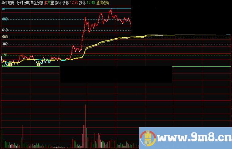 通达信分时黄金切割（指标分时主图贴图）