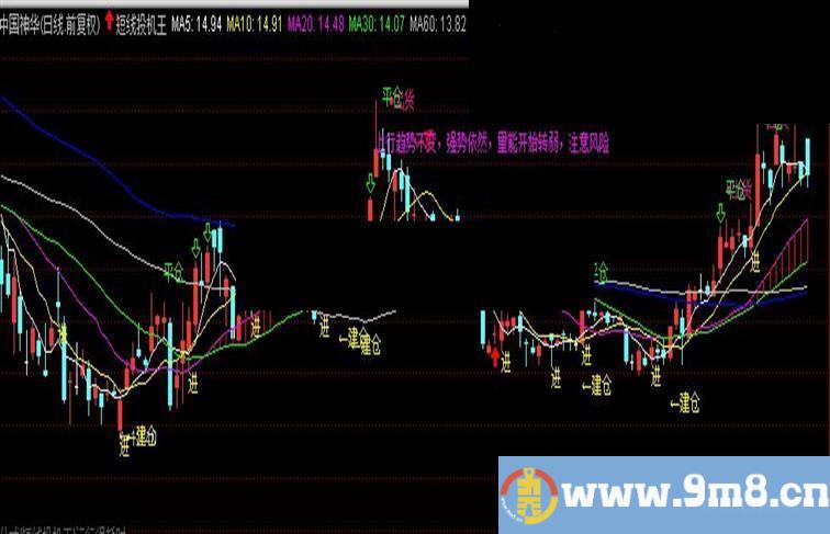 通达信绝迹的敢死队指标-短线投机王（主图买卖点提示）