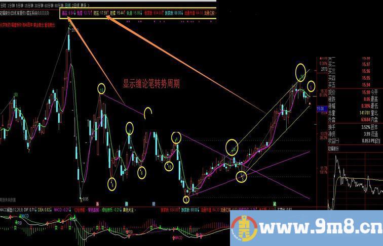 通达信缠中说禅+自动波浪+撑压趋势（指标主图贴图 ）