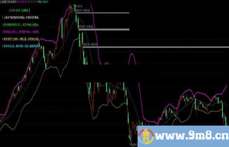 通达信新布林助你决策买卖 主图源码