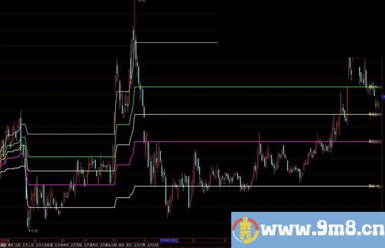 通达信黄金分割（指标主图贴图）不加密