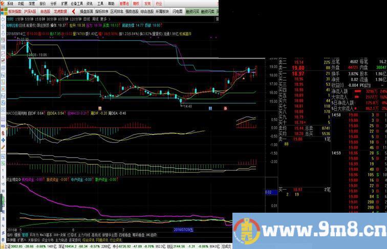 通达信macd日周同周期指标（主图源码贴图  ）