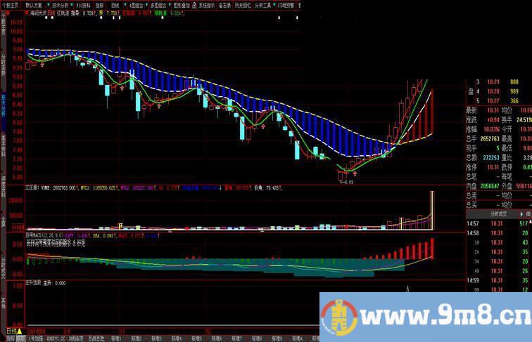 主图、MACD选股主、副指标 无未来 大智慧通用