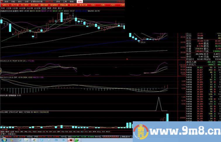 通达信绿卖红买T+0（指标 分时主图贴图）用它卖到高点，买在低点