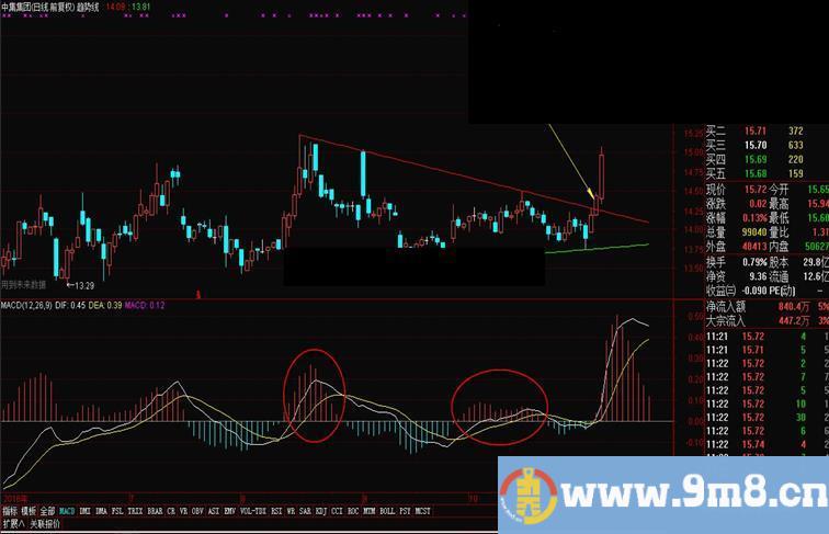 与MACD红绿柱相关的【趋势线】（源码 主图 通达信 贴图）