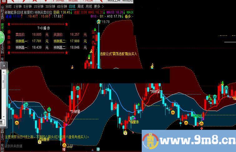 通达信主图，预测买卖价位