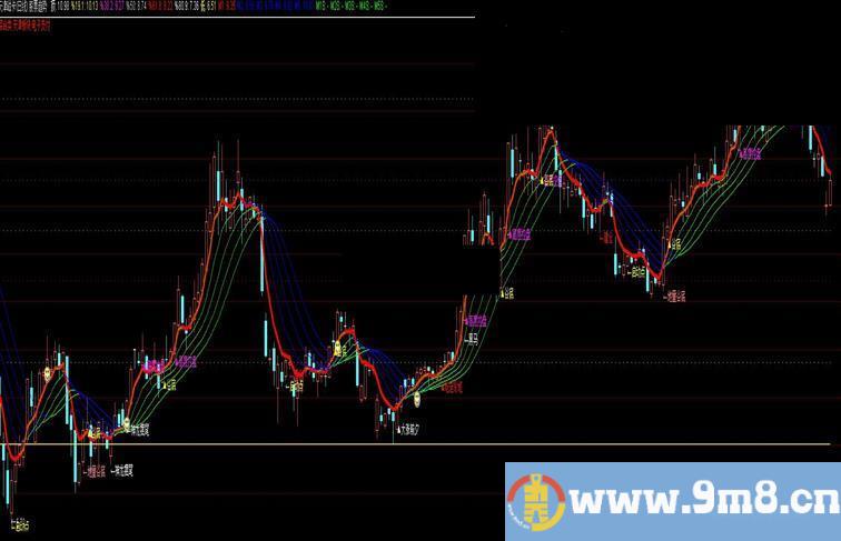 通达信 股票趋势（指标主图贴图）无未来加密