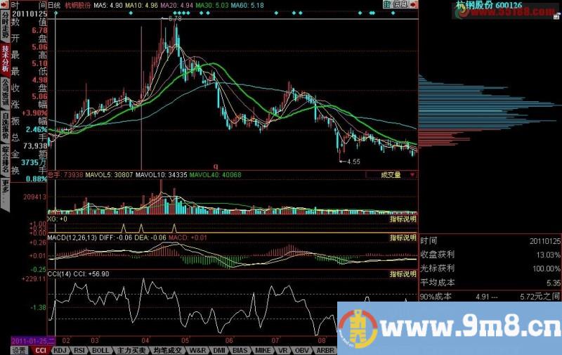 一个90%成本集中度小于9且70%成本集中度小于5的选股公式