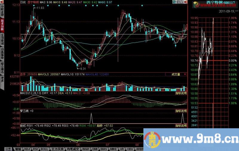 将世纪指标中RS11上穿RS14编成选股公式