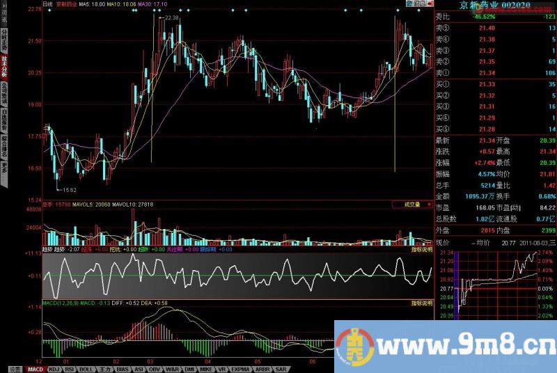 编30均线上行股价上穿5日均线的同时趋势线也上行的选股公式